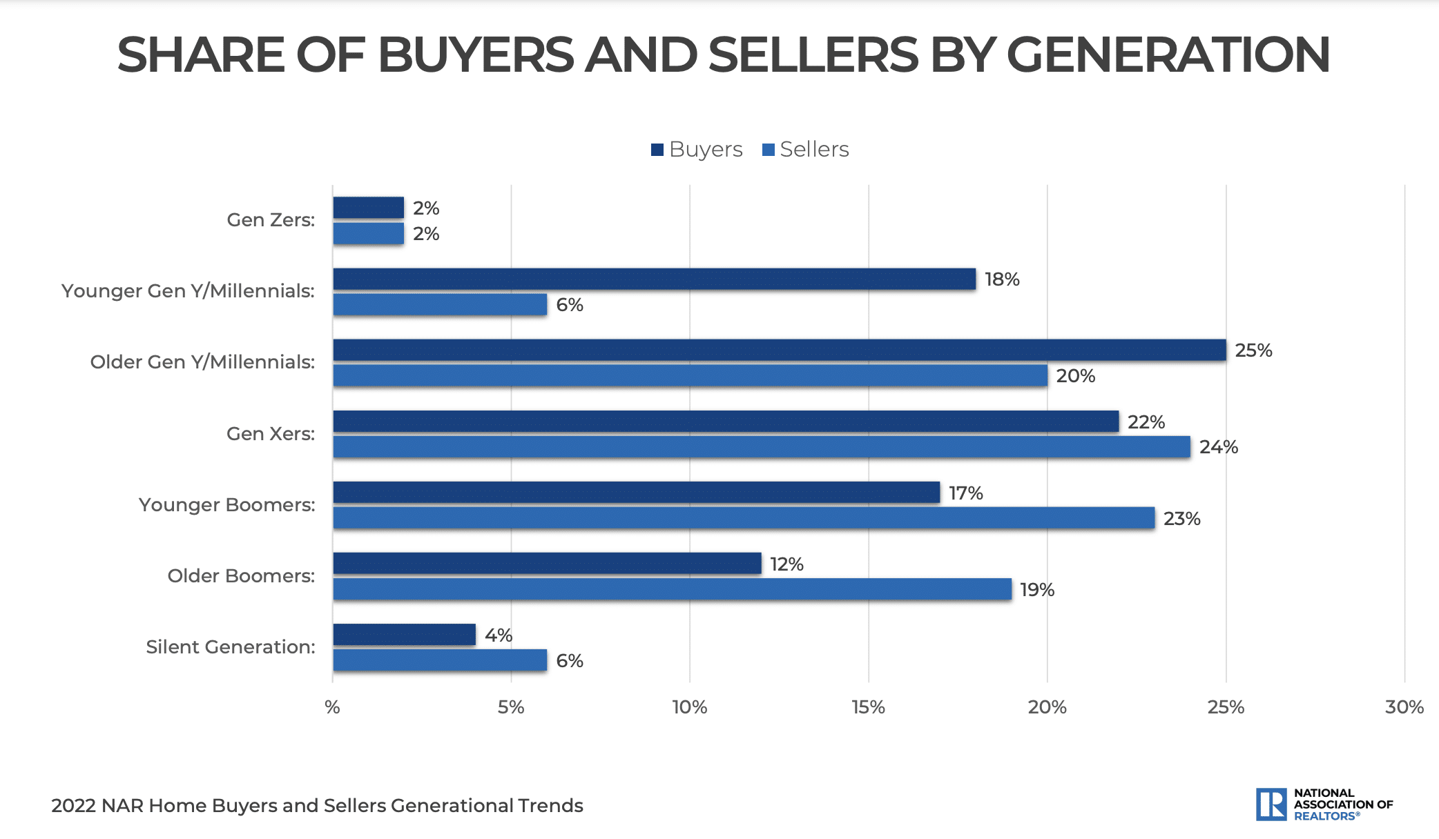 The percentage of buyers and sellers by generation