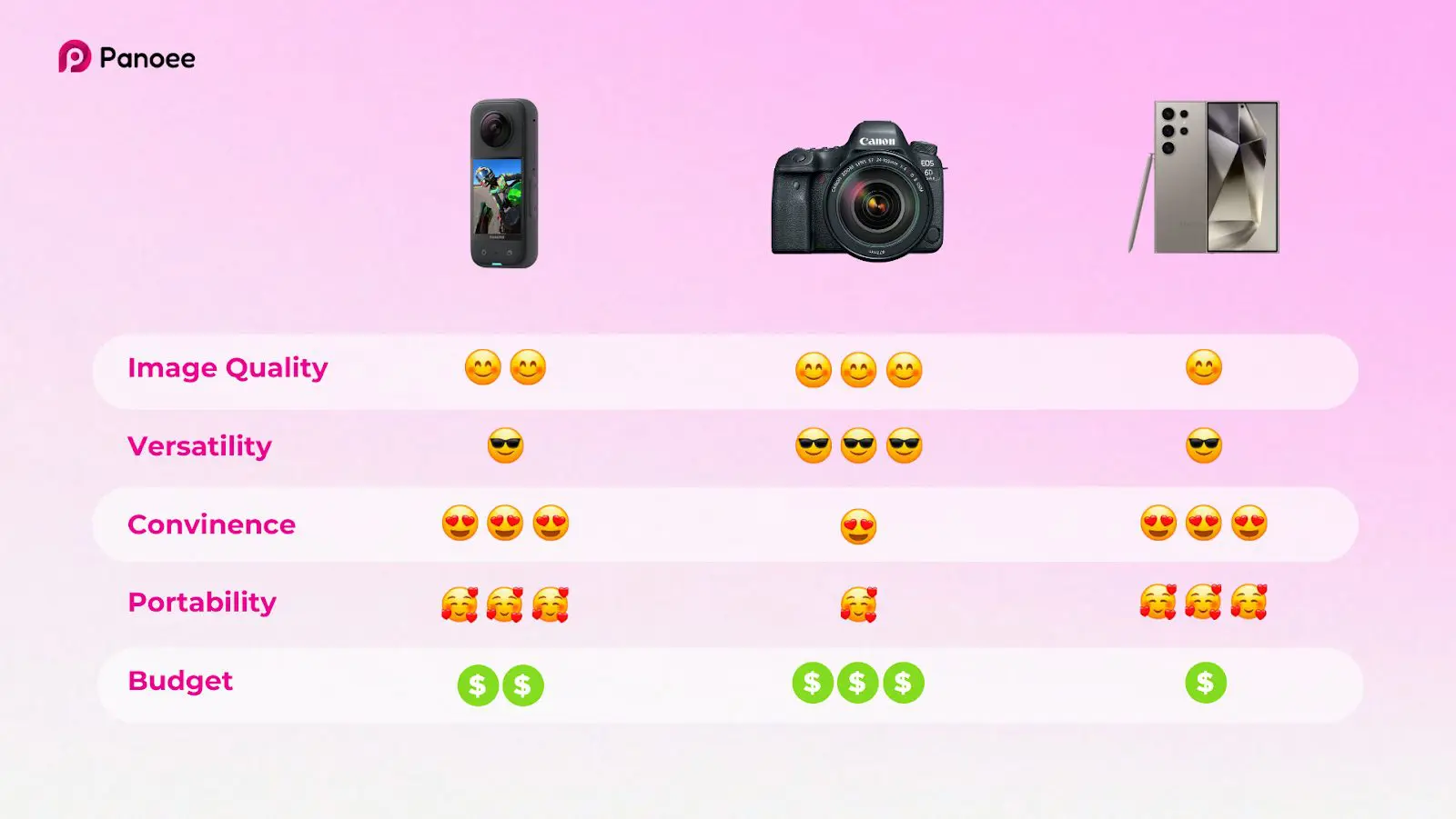 Comparing 360 camera vs. DSLR vs. Smartphone 